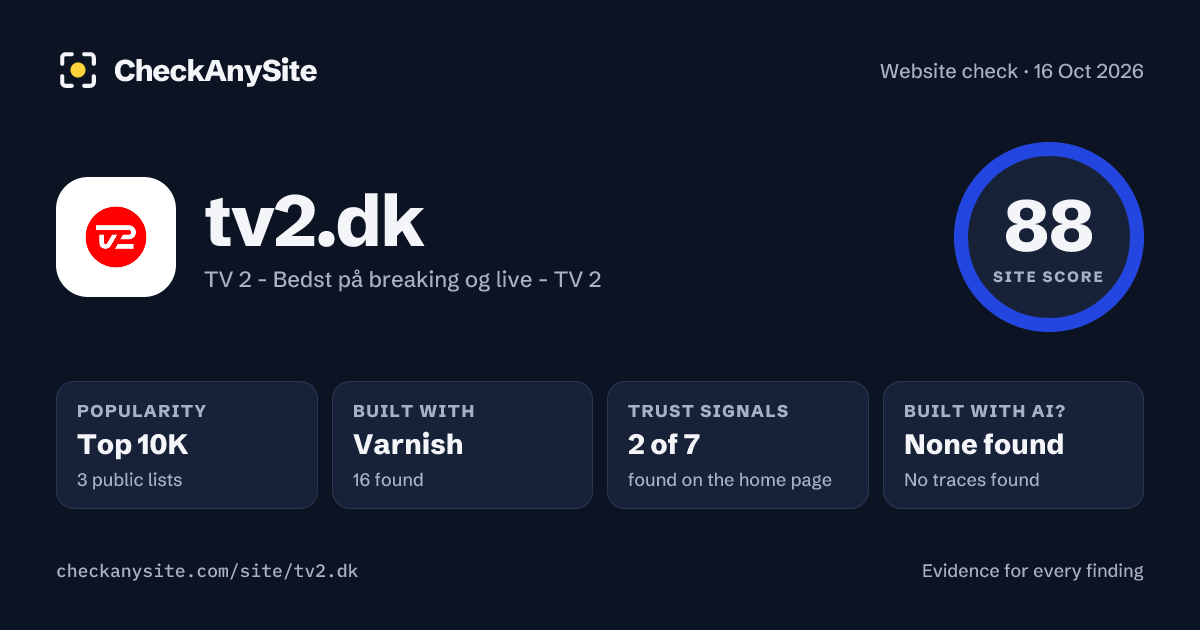 tv2.dk on CheckAnySite: AI traces none found, popularity Top 10K, site score 88 of 100.