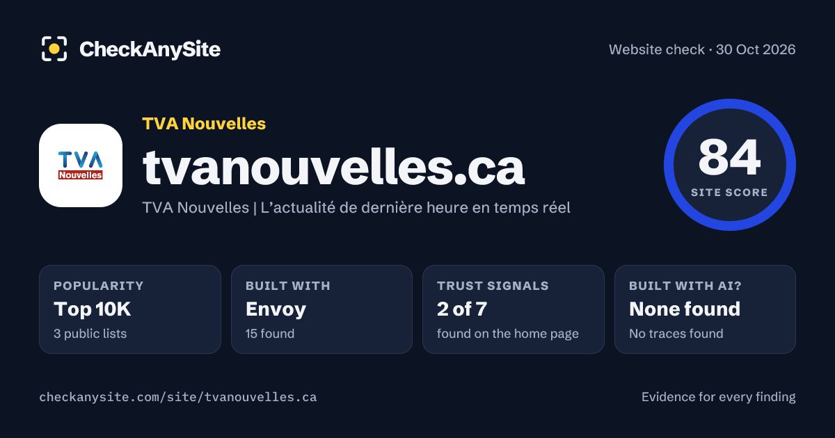 tvanouvelles.ca on CheckAnySite: AI traces none found, popularity Top 10K, site score 84 of 100.