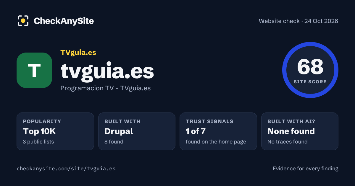 tvguia.es on CheckAnySite: AI traces none found, popularity Top 10K, site score 68 of 100.