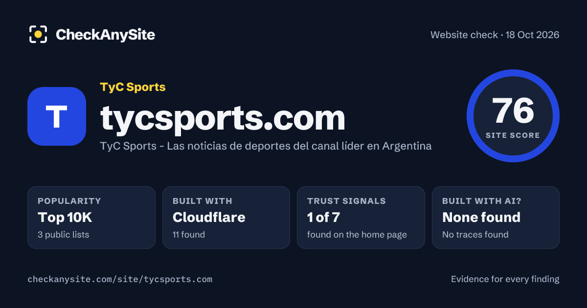 tycsports.com on CheckAnySite: AI traces none found, popularity Top 10K, site score 76 of 100.