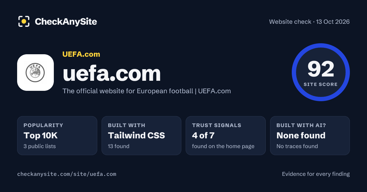 uefa.com on CheckAnySite: AI traces none found, popularity Top 10K, site score 92 of 100.