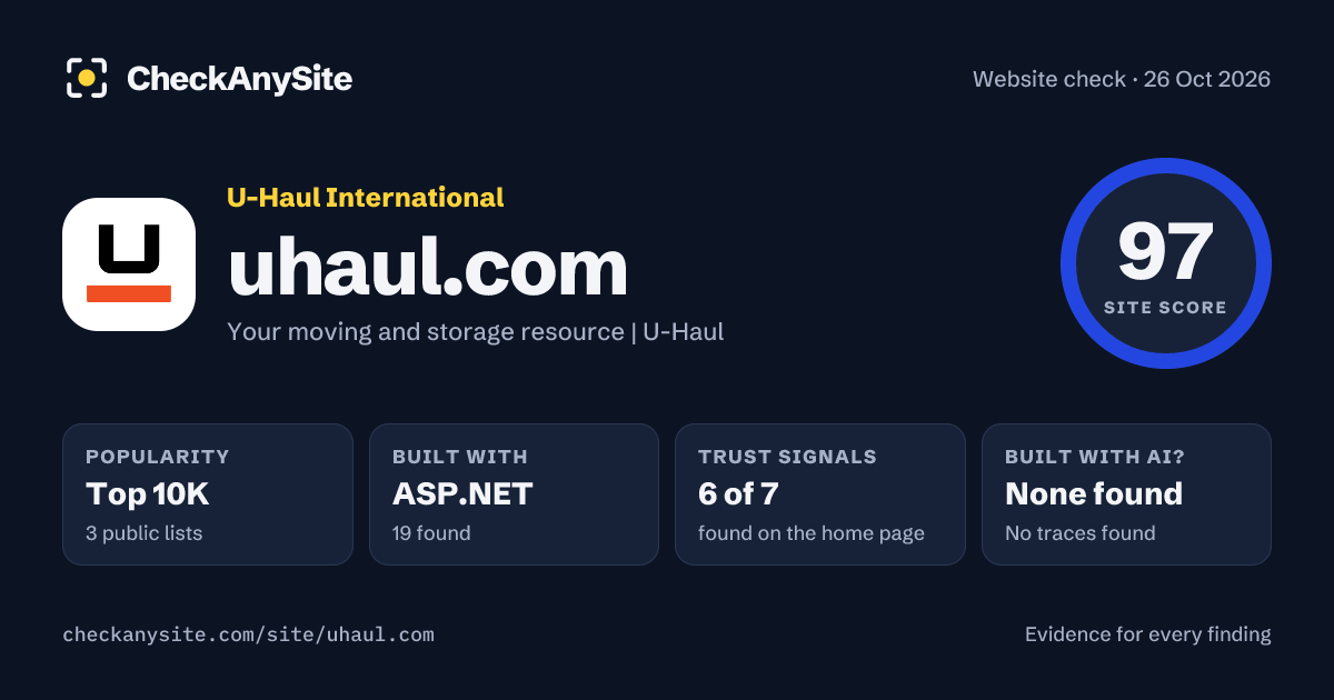 uhaul.com on CheckAnySite: AI traces none found, popularity Top 10K, site score 97 of 100.