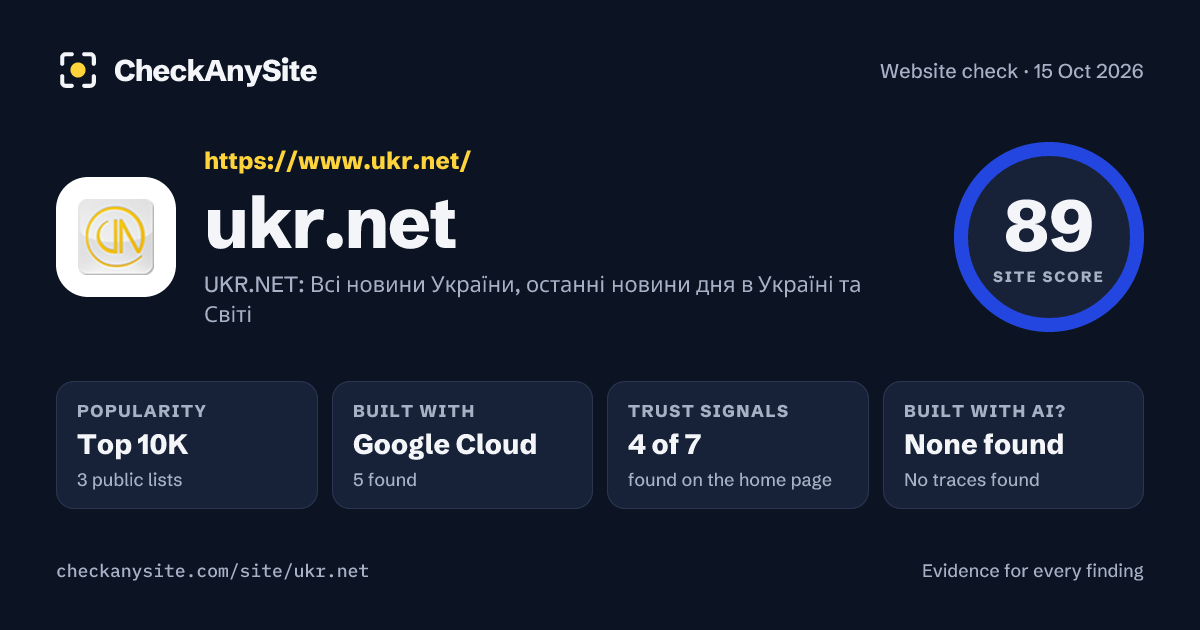 ukr.net on CheckAnySite: AI traces none found, popularity Top 10K, site score 89 of 100.