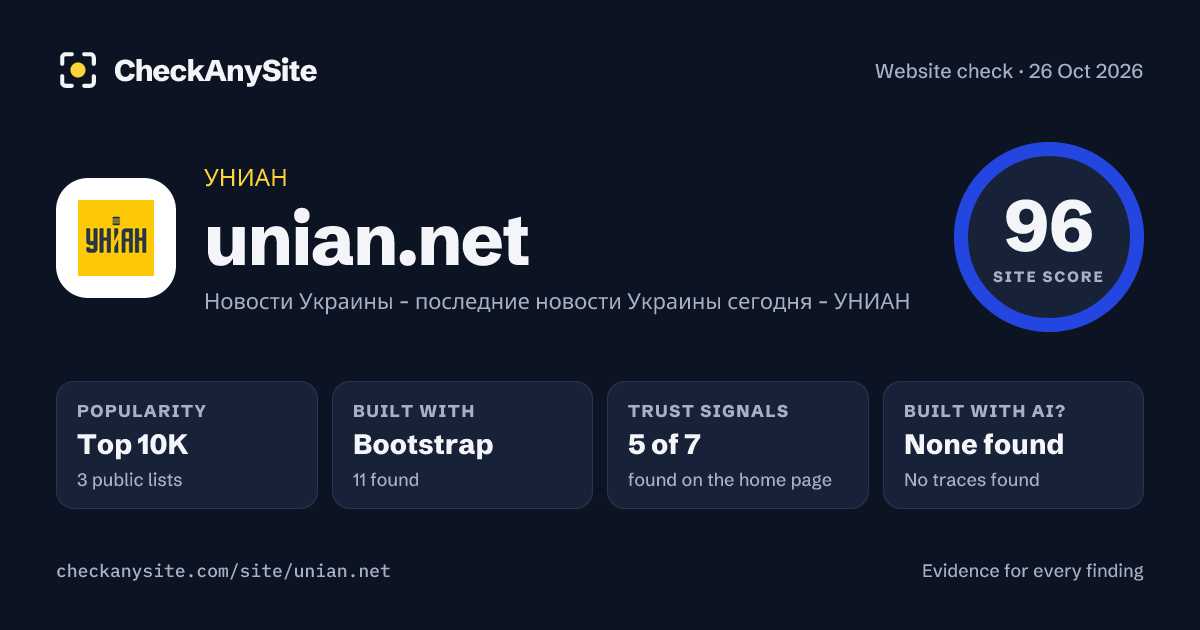 unian.net on CheckAnySite: AI traces none found, popularity Top 10K, site score 96 of 100.