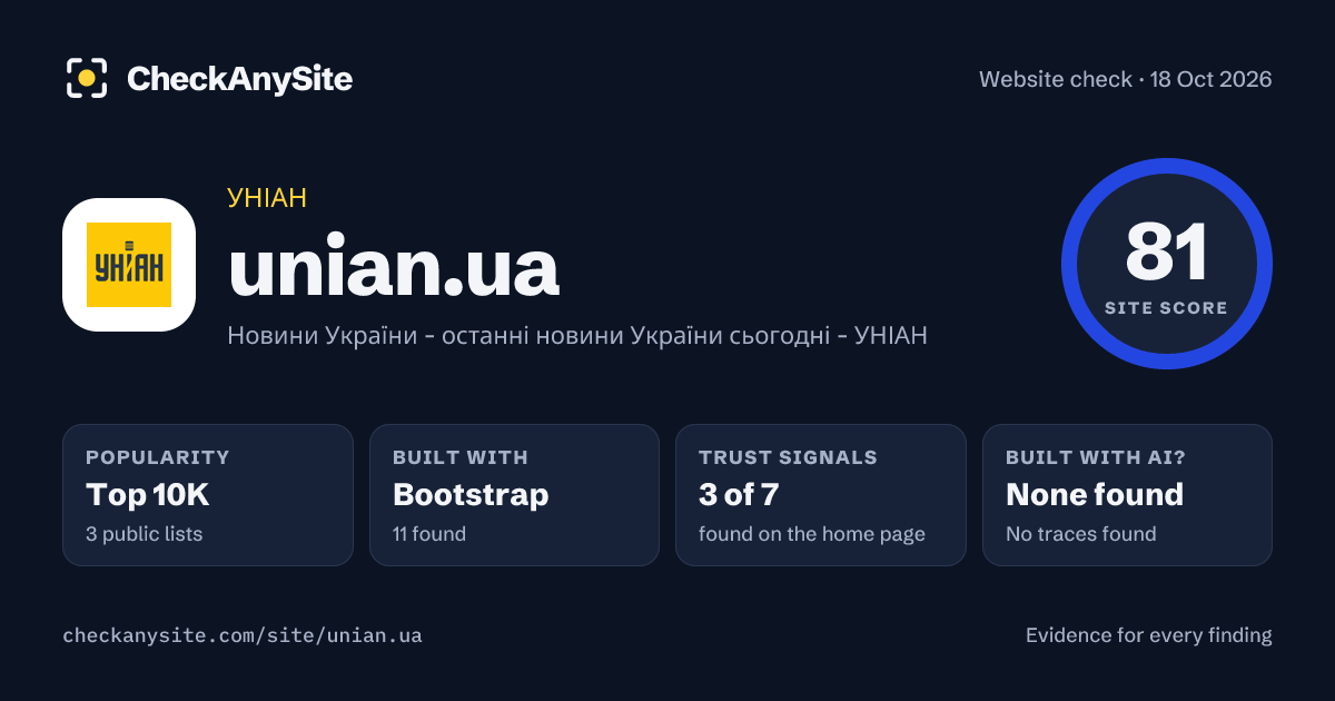 unian.ua on CheckAnySite: AI traces none found, popularity Top 10K, site score 81 of 100.
