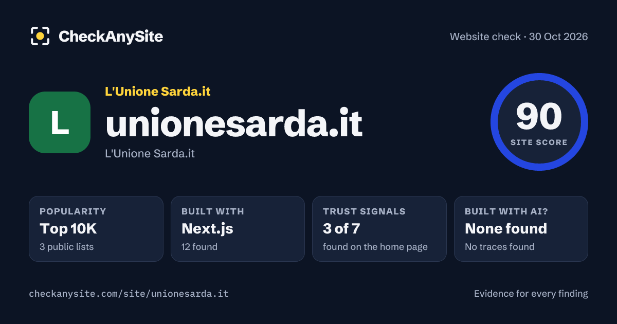 unionesarda.it on CheckAnySite: AI traces none found, popularity Top 10K, site score 90 of 100.