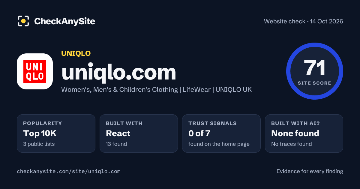 uniqlo.com on CheckAnySite: AI traces none found, popularity Top 10K, site score 71 of 100.