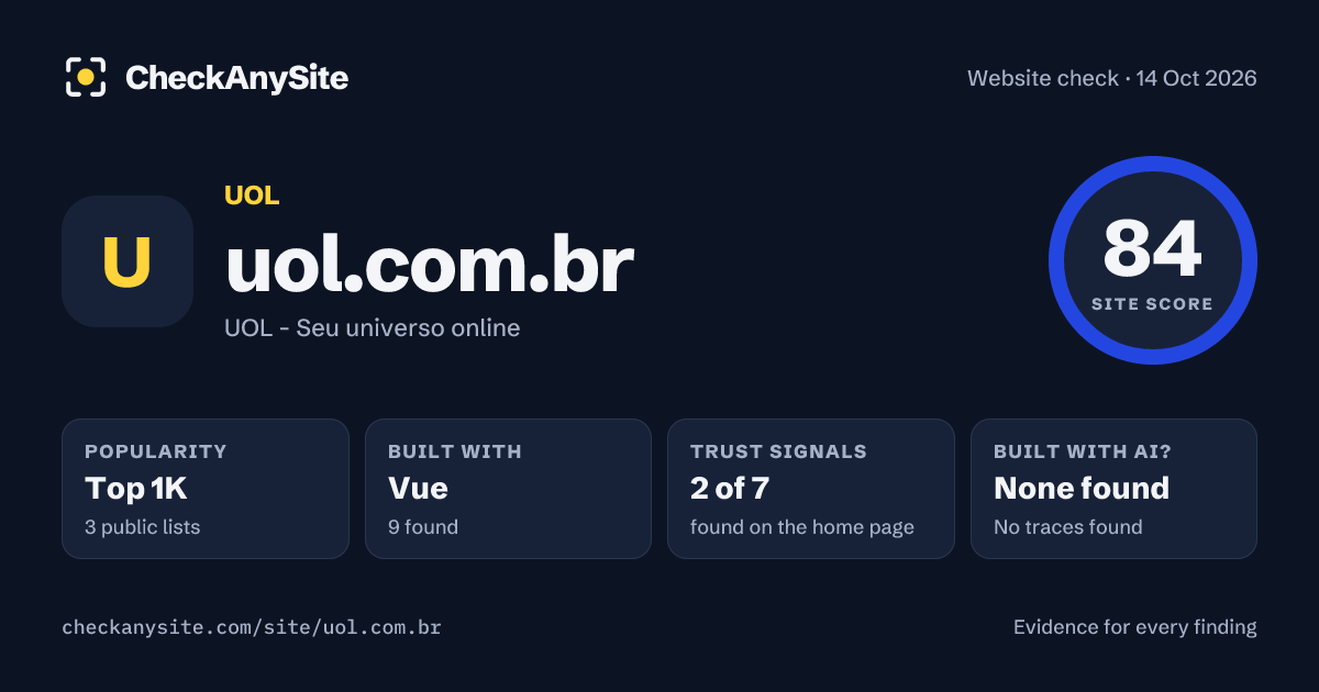 uol.com.br on CheckAnySite: AI traces none found, popularity Top 1K, site score 84 of 100.