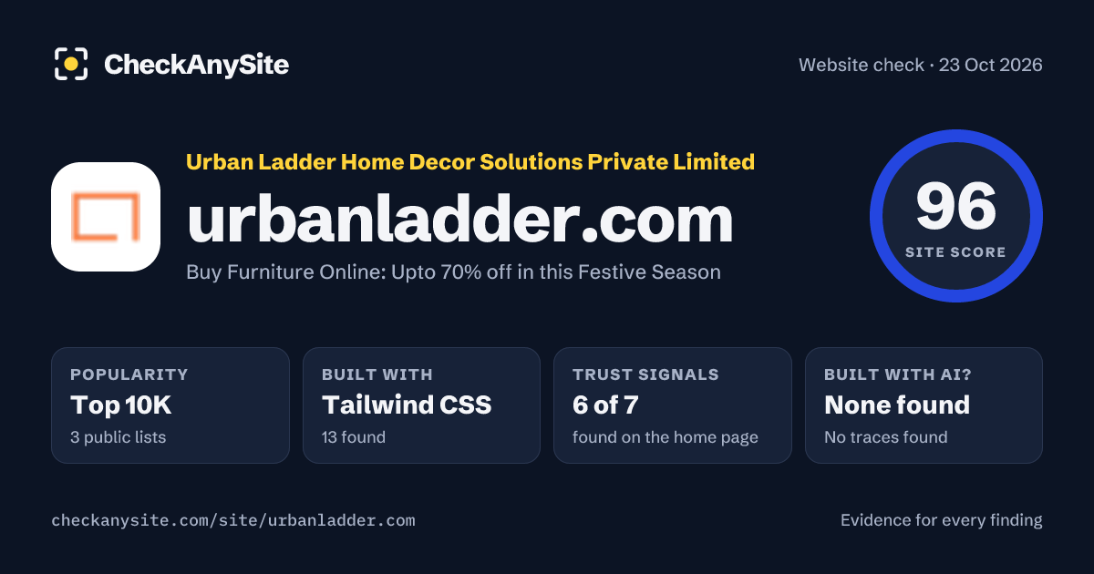 urbanladder.com on CheckAnySite: AI traces none found, popularity Top 10K, site score 96 of 100.