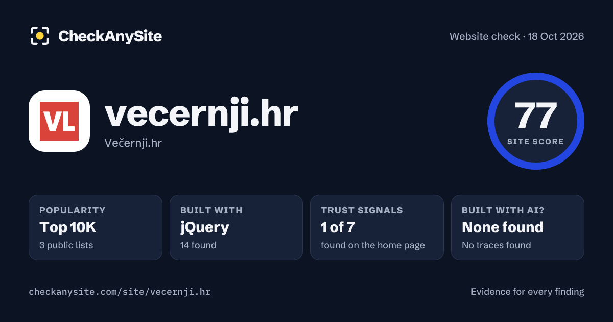 vecernji.hr on CheckAnySite: AI traces none found, popularity Top 10K, site score 77 of 100.
