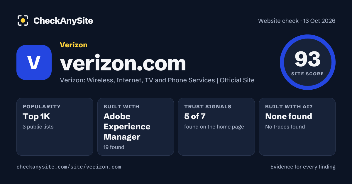 verizon.com on CheckAnySite: AI traces none found, popularity Top 1K, site score 93 of 100.