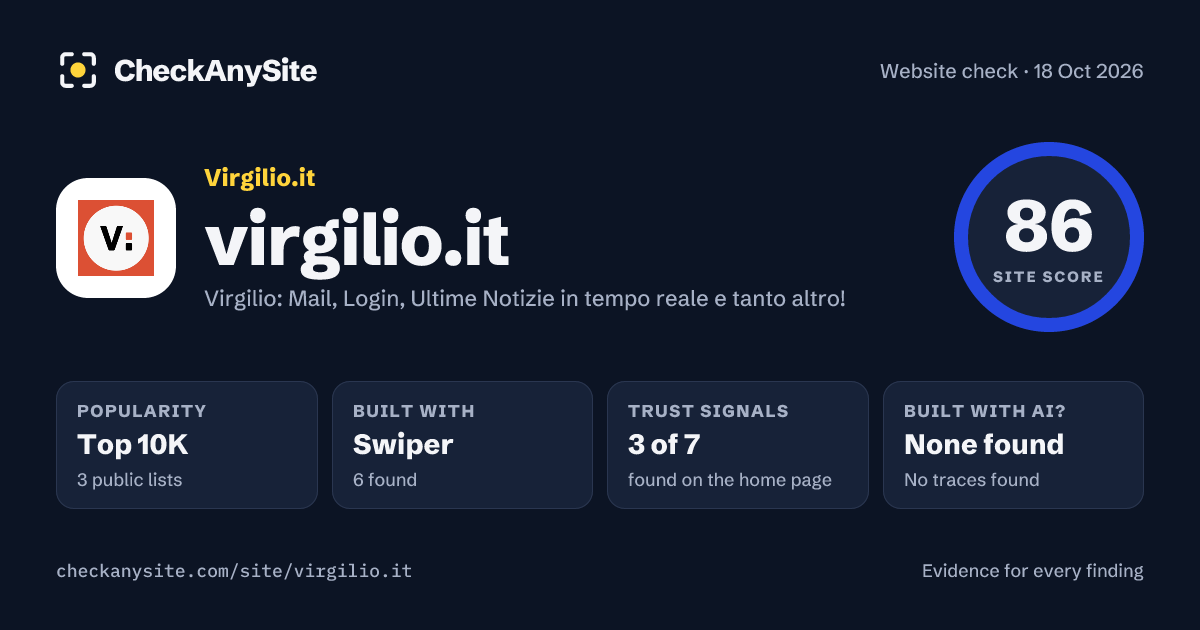 virgilio.it on CheckAnySite: AI traces none found, popularity Top 10K, site score 86 of 100.