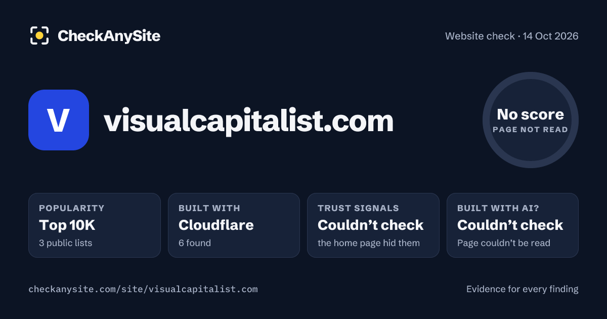 visualcapitalist.com on CheckAnySite: AI traces couldn’t check, popularity Top 10K, no score.