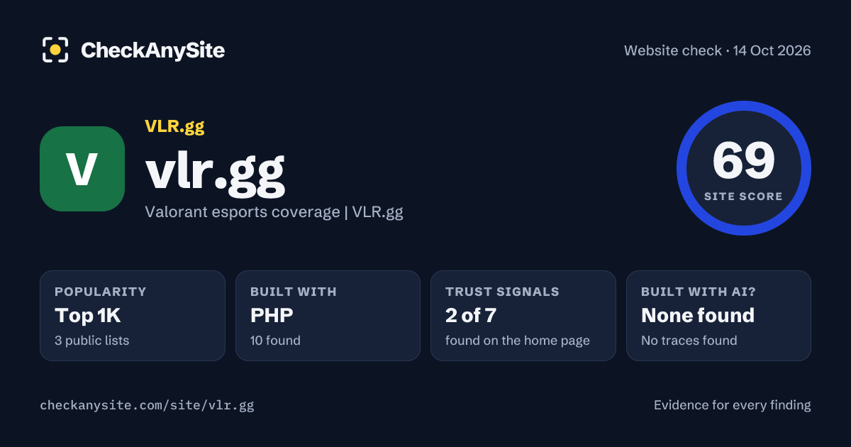 vlr.gg on CheckAnySite: AI traces none found, popularity Top 1K, site score 69 of 100.