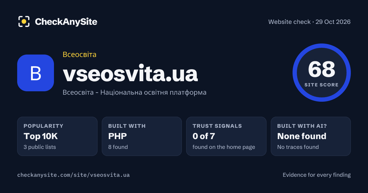 vseosvita.ua on CheckAnySite: AI traces none found, popularity Top 10K, site score 68 of 100.