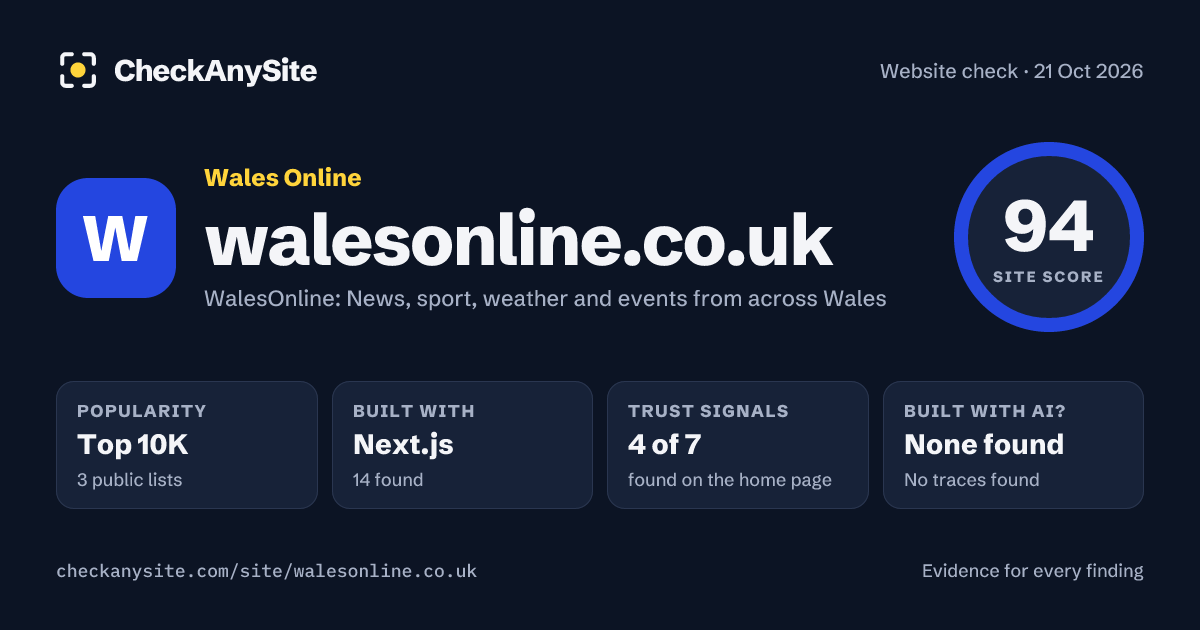 walesonline.co.uk on CheckAnySite: AI traces none found, popularity Top 10K, site score 94 of 100.