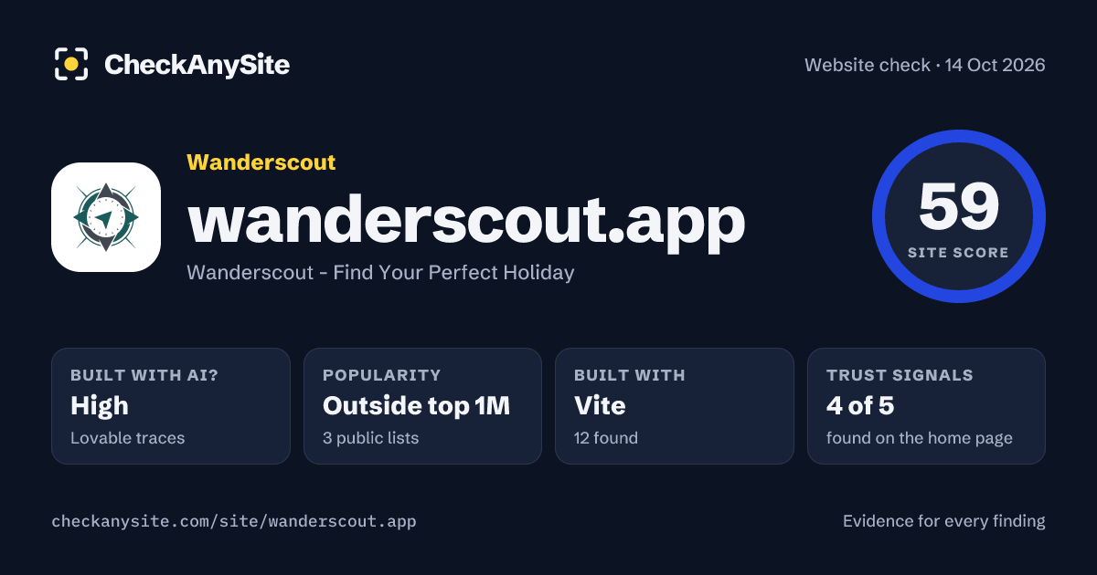 wanderscout.app on CheckAnySite: AI traces high, popularity Outside top 1M, site score 59 of 100.