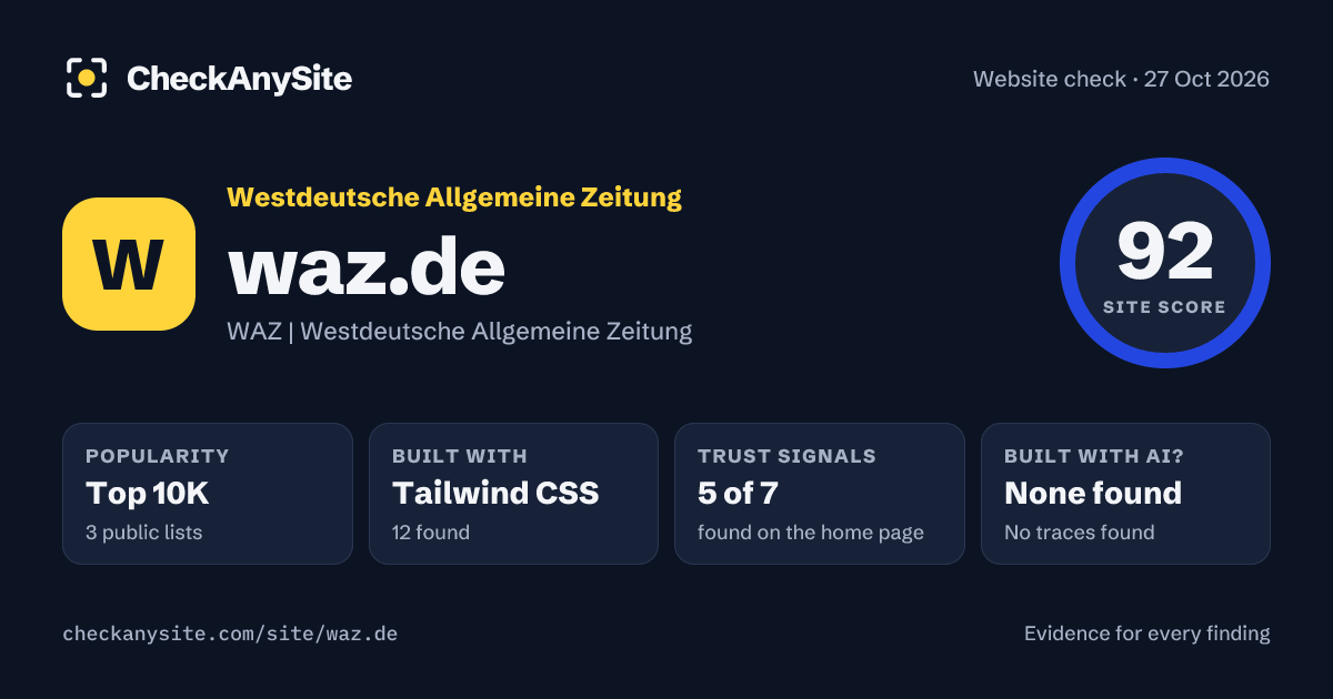 waz.de on CheckAnySite: AI traces none found, popularity Top 10K, site score 92 of 100.