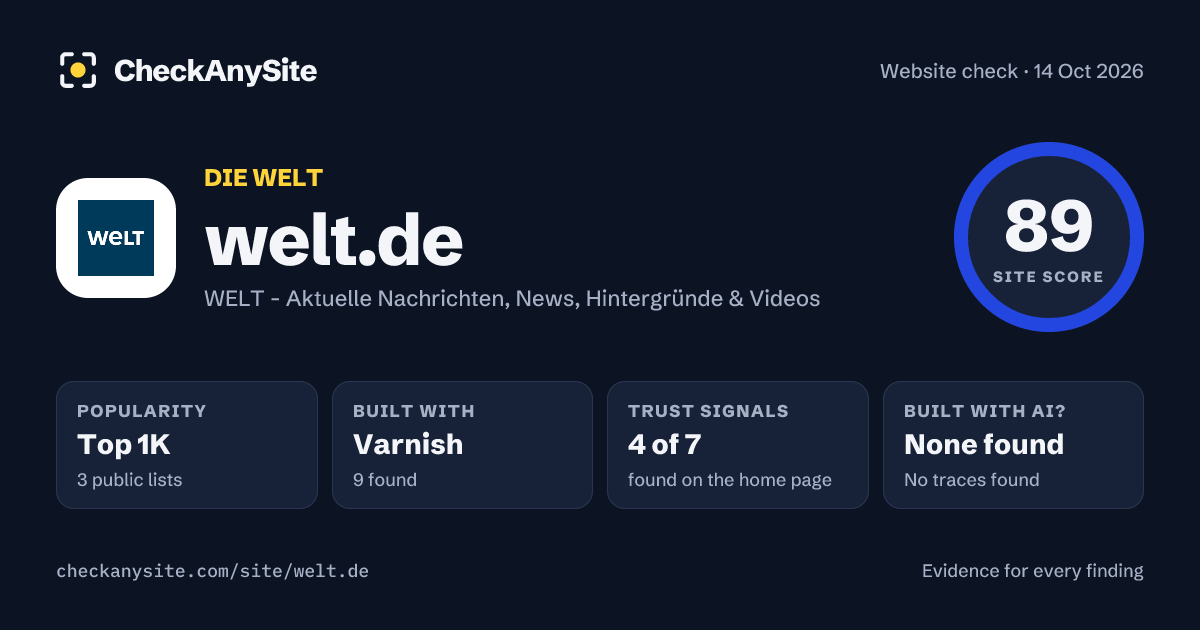 welt.de on CheckAnySite: AI traces none found, popularity Top 1K, site score 89 of 100.