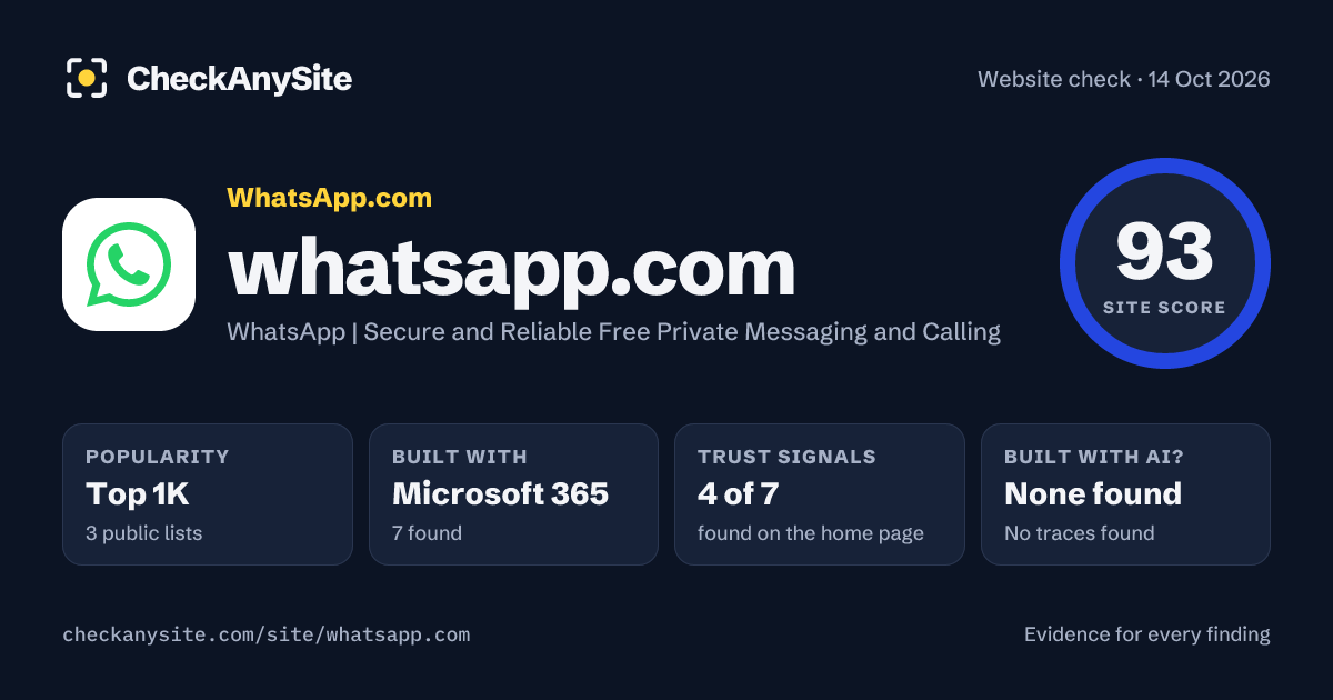 whatsapp.com on CheckAnySite: AI traces none found, popularity Top 1K, site score 93 of 100.