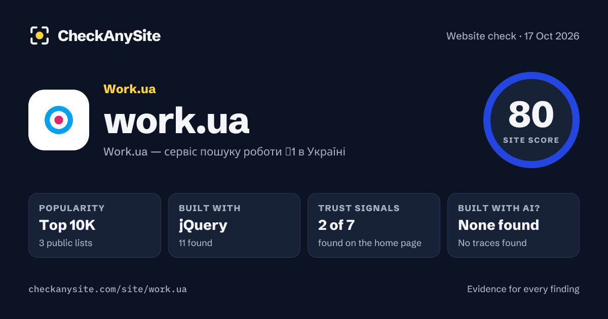 work.ua on CheckAnySite: AI traces none found, popularity Top 10K, site score 80 of 100.