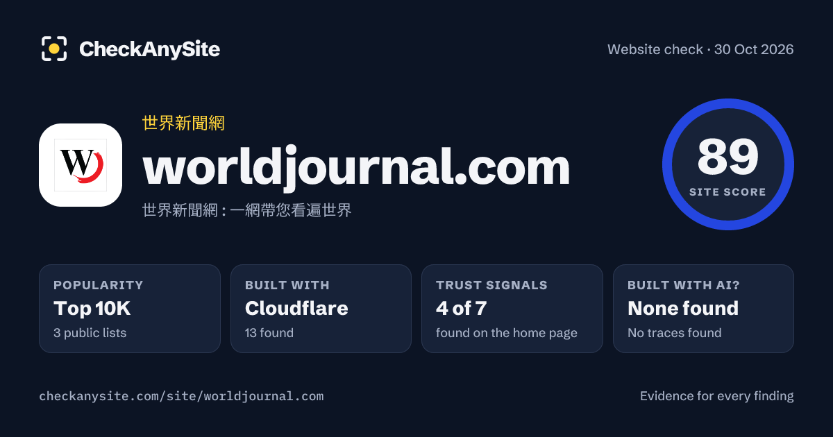 worldjournal.com on CheckAnySite: AI traces none found, popularity Top 10K, site score 89 of 100.