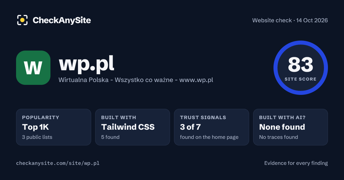 wp.pl on CheckAnySite: AI traces none found, popularity Top 1K, site score 83 of 100.