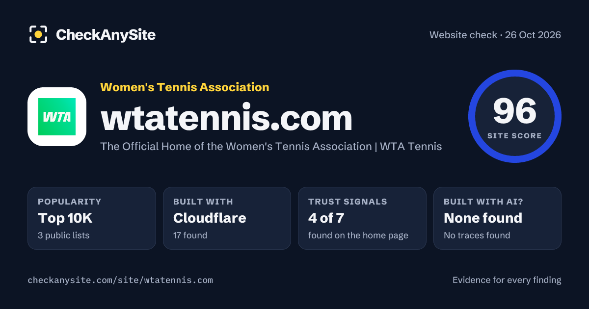 wtatennis.com on CheckAnySite: AI traces none found, popularity Top 10K, site score 96 of 100.