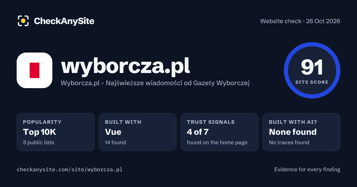 wyborcza.pl on CheckAnySite: AI traces none found, popularity Top 10K, site score 91 of 100.