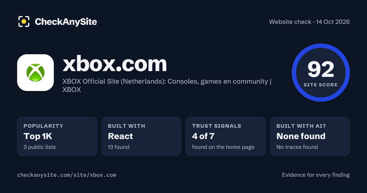 xbox.com on CheckAnySite: AI traces none found, popularity Top 1K, site score 92 of 100.
