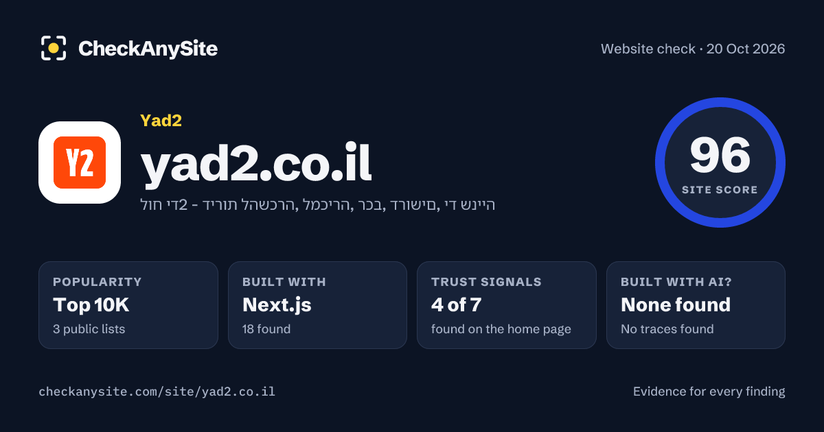 yad2.co.il on CheckAnySite: AI traces none found, popularity Top 10K, site score 96 of 100.