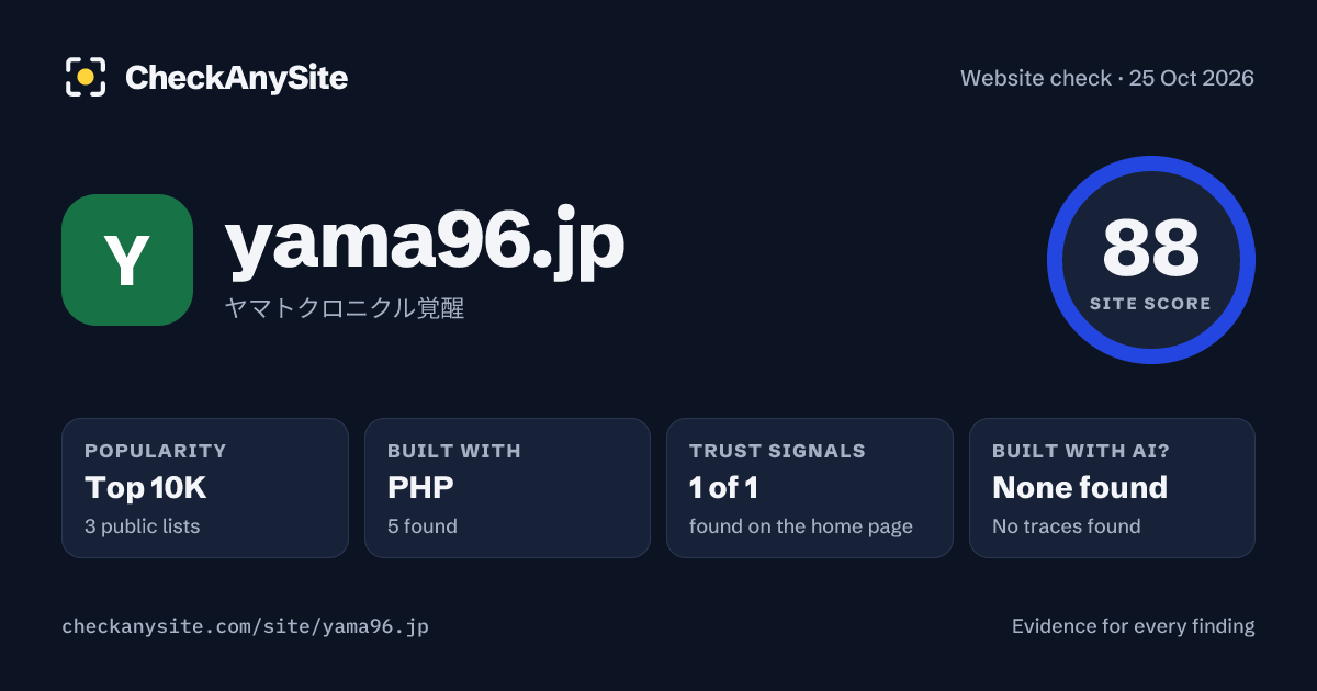 yama96.jp on CheckAnySite: AI traces none found, popularity Top 10K, site score 88 of 100.