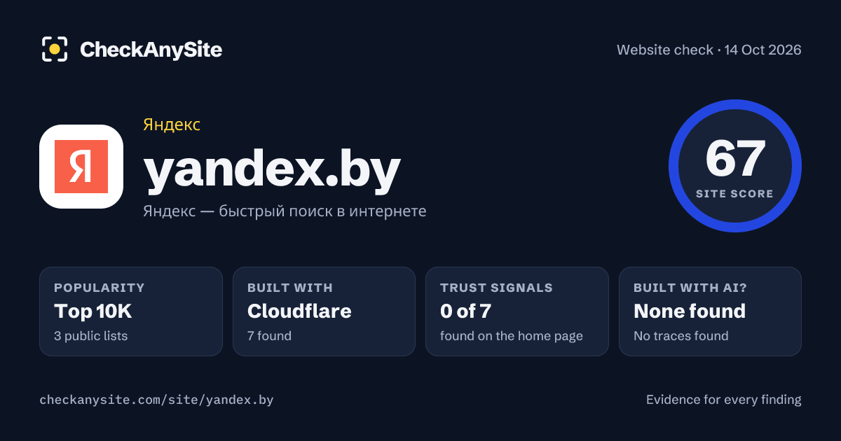 yandex.by on CheckAnySite: AI traces none found, popularity Top 10K, site score 67 of 100.