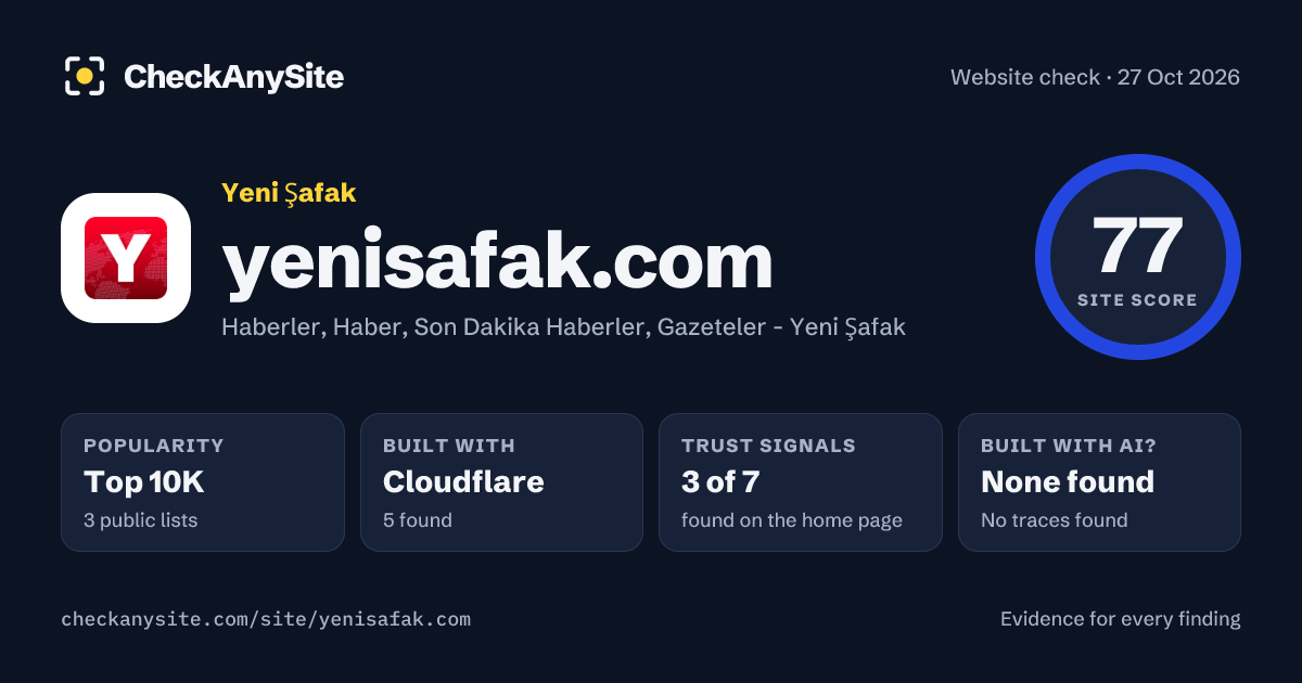 yenisafak.com on CheckAnySite: AI traces none found, popularity Top 10K, site score 77 of 100.