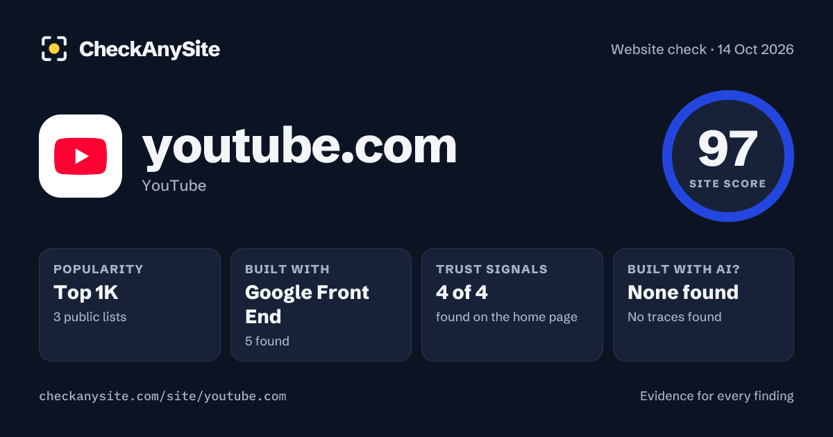 youtube.com on CheckAnySite: AI traces none found, popularity Top 1K, site score 97 of 100.