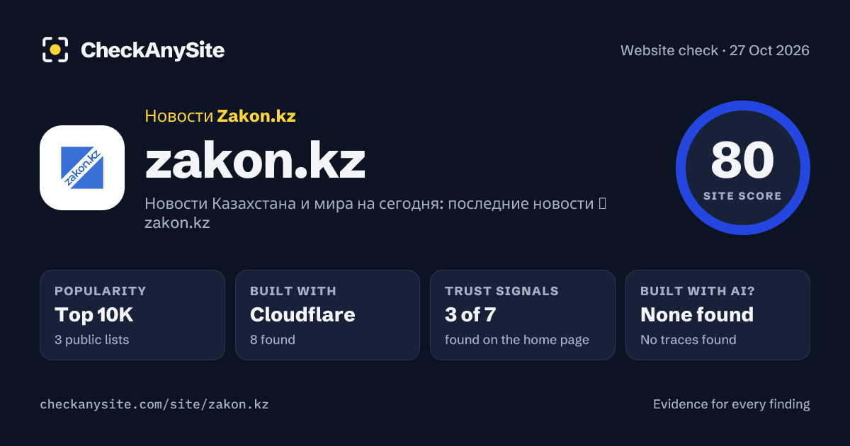 zakon.kz on CheckAnySite: AI traces none found, popularity Top 10K, site score 80 of 100.