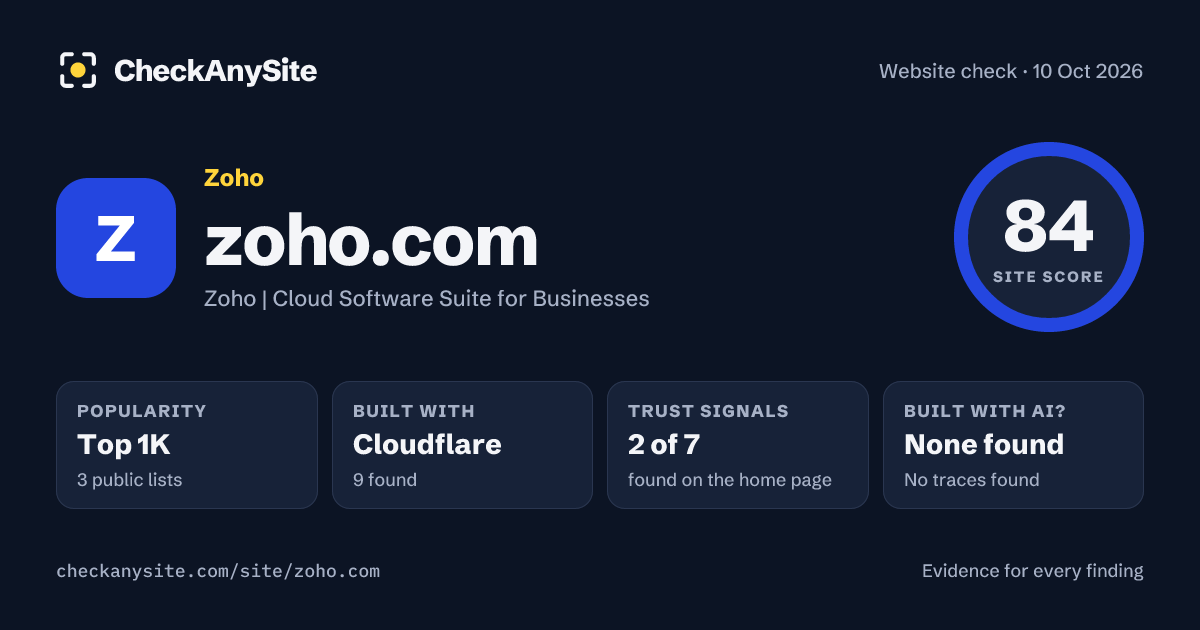 zoho.com on CheckAnySite: AI traces none found, popularity Top 1K, site score 84 of 100.