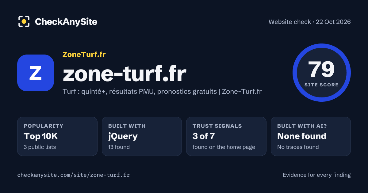 zone-turf.fr on CheckAnySite: AI traces none found, popularity Top 10K, site score 79 of 100.