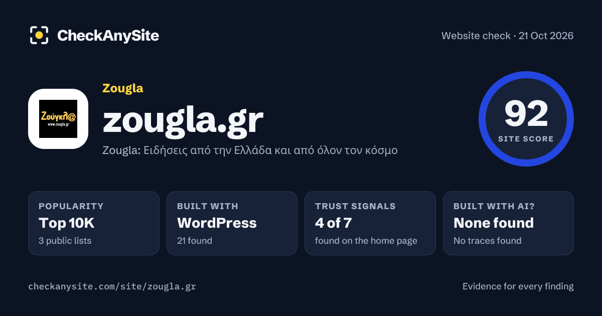 zougla.gr on CheckAnySite: AI traces none found, popularity Top 10K, site score 92 of 100.